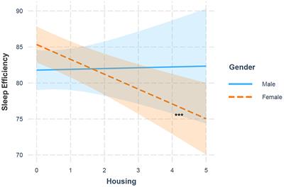 Associations between Recession hardships and subjective and objective sleep measures in the midlife in the United States study: race and gender differences